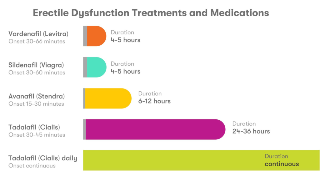 Erectile Dysfunction ED Medications Brand Names and Common Generic Names Comparison